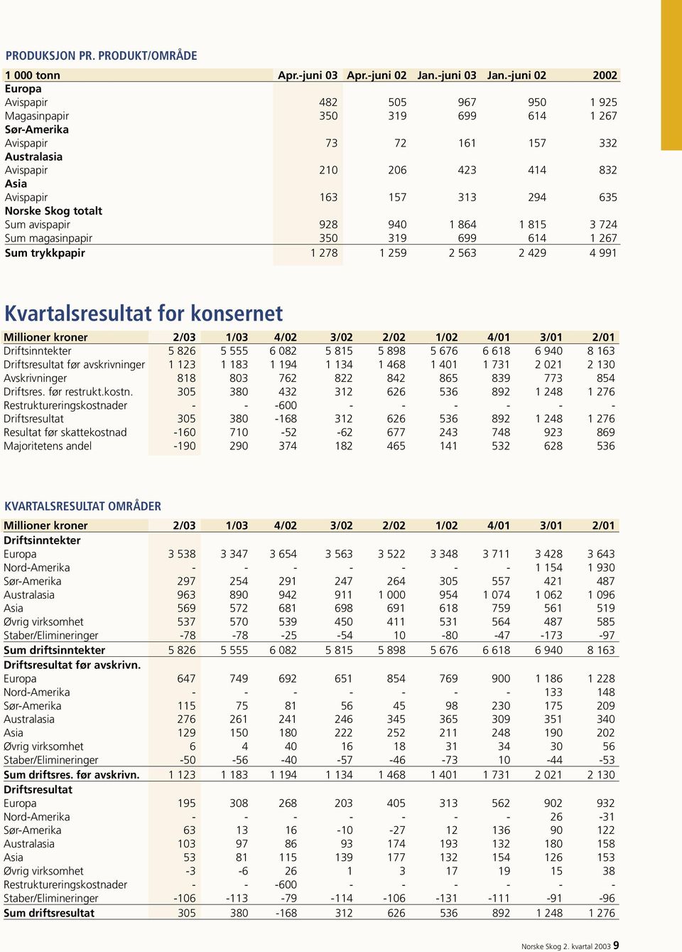 294 635 Norske Skog totalt Sum avispapir 928 940 1 864 1 815 3 724 Sum magasinpapir 350 319 699 614 1 267 Sum trykkpapir 1 278 1 259 2 563 2 429 4 991 Kvartalsresultat for konsernet Millioner kroner