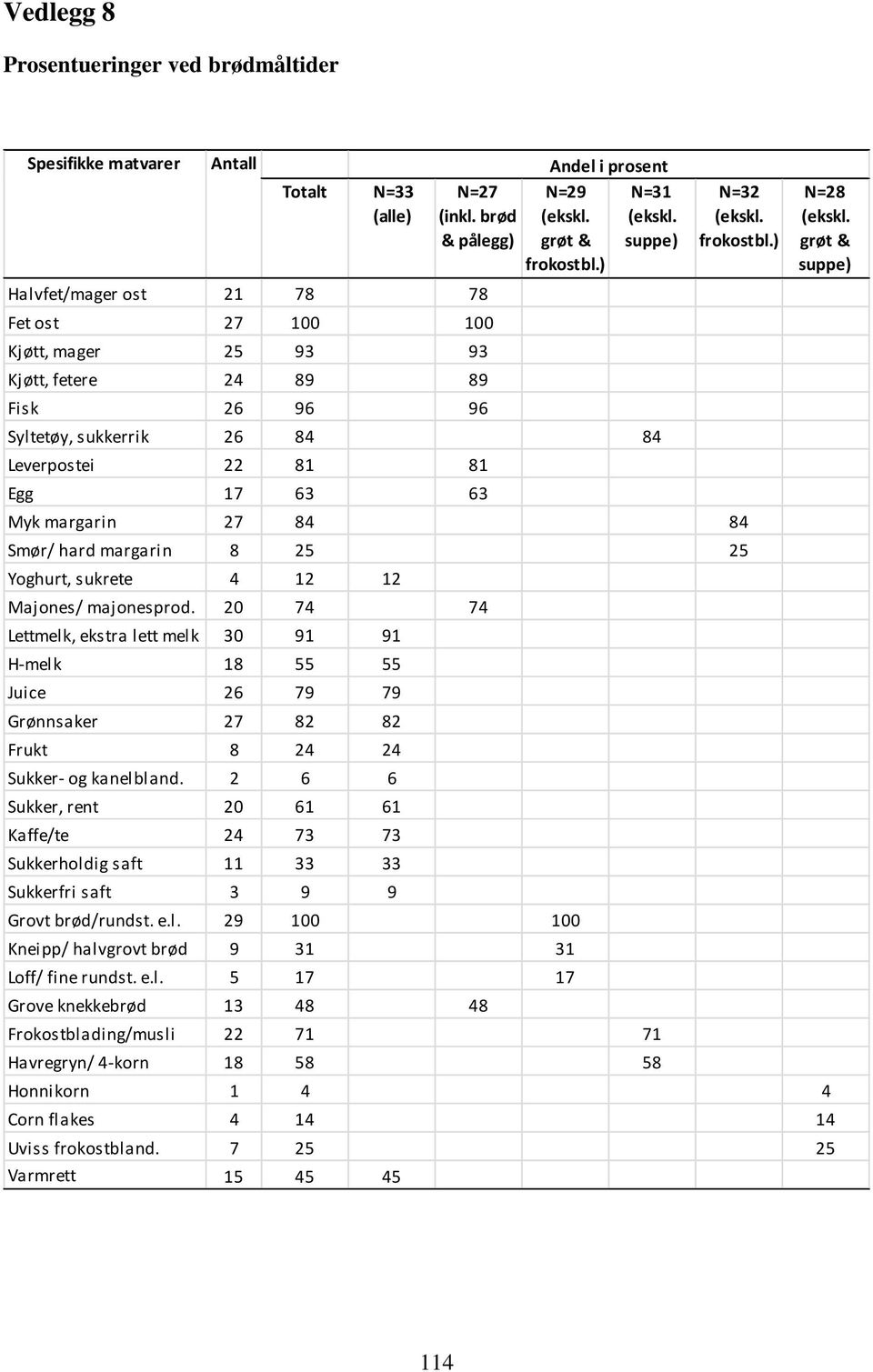 ) Syltetøy, sukkerrik 26 84 84 Leverpostei 22 81 81 Egg 17 63 63 N=32 (ekskl. frokostbl.) Myk margarin 27 84 84 Smør/ hard margarin 8 25 25 Yoghurt, sukrete 4 12 12 Majones/ majonesprod.