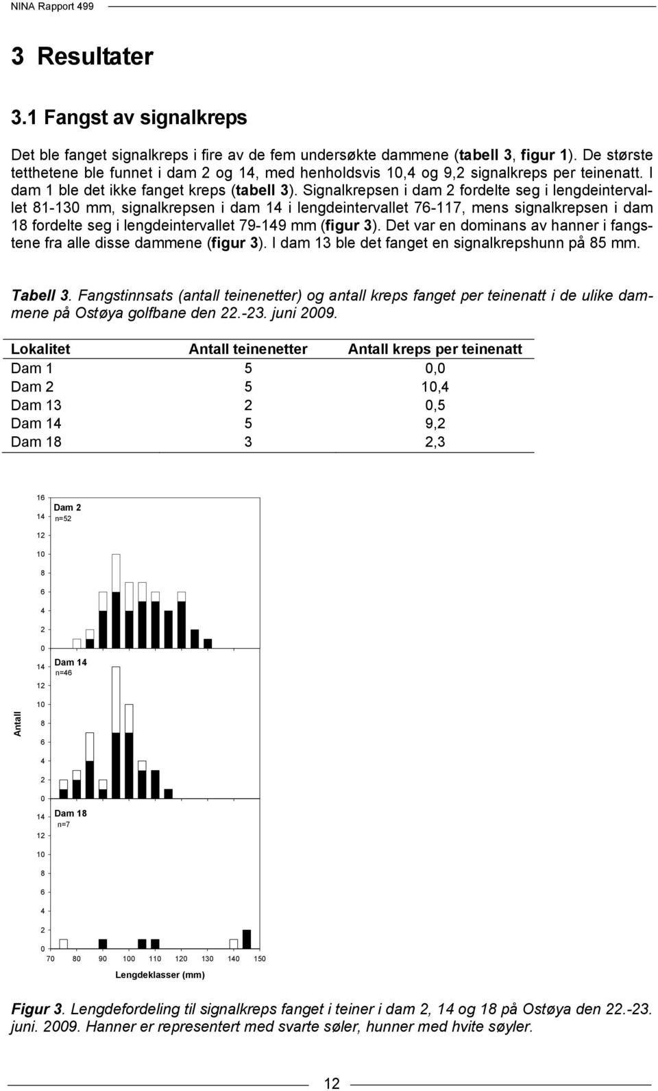 Signalkrepsen i dam 2 fordelte seg i lengdeintervallet 81-130 mm, signalkrepsen i dam 14 i lengdeintervallet 76-117, mens signalkrepsen i dam 18 fordelte seg i lengdeintervallet 79-149 mm (figur 3).