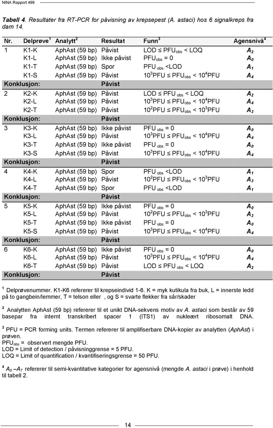 AphAst (59 bp) Påvist 10 3 PFU PFU obs < 10 4 PFU A 4 Konklusjon: Påvist 2 K2-K AphAst (59 bp) Påvist LOD PFU obs < LOQ A 2 K2-L AphAst (59 bp) Påvist 10 3 PFU PFU obs < 10 4 PFU A 4 K2-T AphAst (59