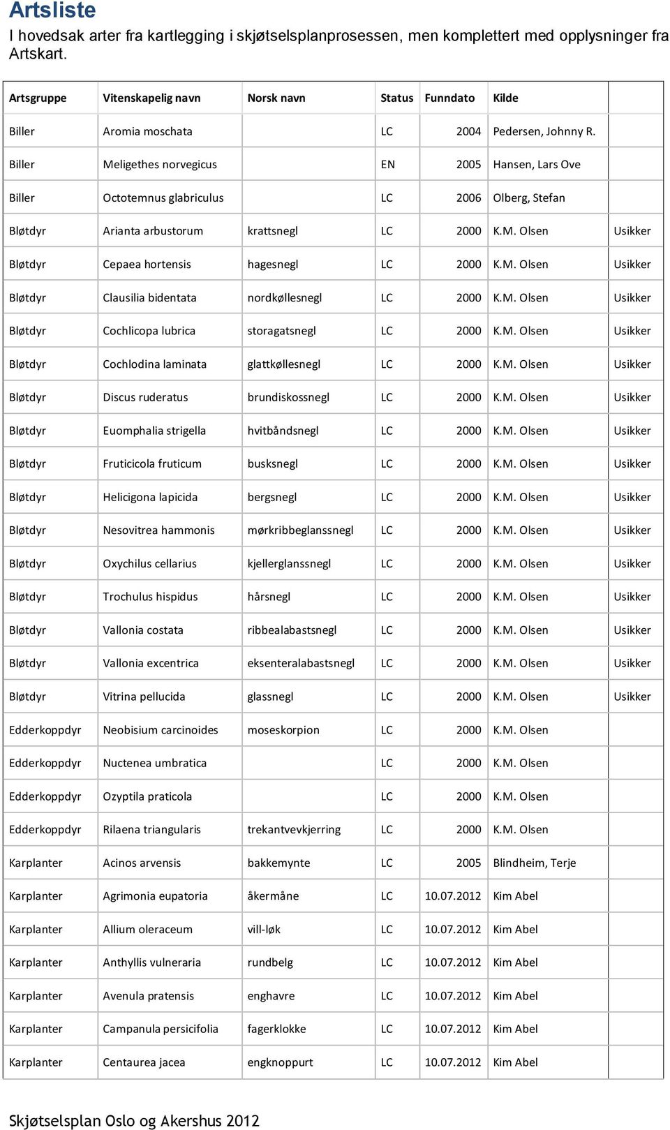 Biller Meligethes norvegicus EN 2005 Hansen, Lars Ove Biller Octotemnus glabriculus LC 2006 Olberg, Stefan Bløtdyr Arianta arbustorum krattsnegl LC 2000 K.M. Olsen Usikker Bløtdyr Cepaea hortensis hagesnegl LC 2000 K.