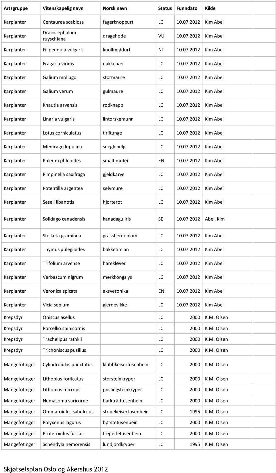 07.2012 Kim Abel Karplanter Linaria vulgaris lintorskemunn LC 10.07.2012 Kim Abel Karplanter Lotus corniculatus tiriltunge LC 10.07.2012 Kim Abel Karplanter Medicago lupulina sneglebelg LC 10.07.2012 Kim Abel Karplanter Phleum phleoides smaltimotei EN 10.