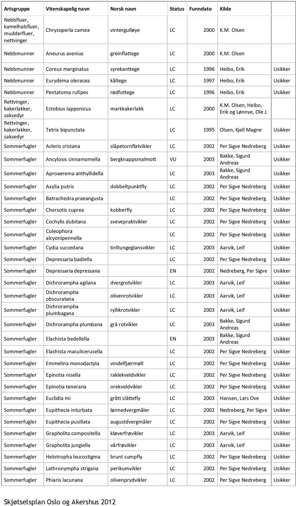 Olsen Nebbmunner Coreus marginatus syrekanttege LC 1996 Heibo, Erik Usikker Nebbmunner Eurydema oleracea kåltege LC 1997 Heibo, Erik Usikker Nebbmunner Pentatoma rufipes rødfottege LC 1996 Heibo,