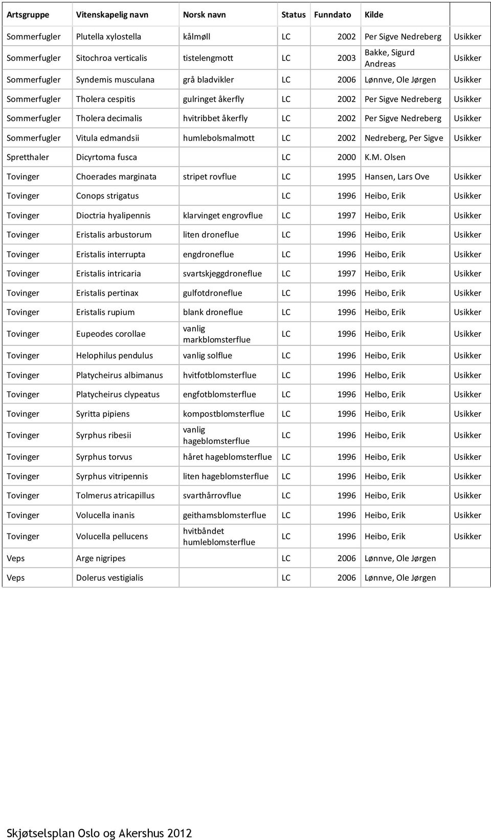 Sommerfugler Tholera decimalis hvitribbet åkerfly LC 2002 Per Sigve Nedreberg Usikker Sommerfugler Vitula edmandsii humlebolsmalmott LC 2002 Nedreberg, Per Sigve Usikker Spretthaler Dicyrtoma fusca