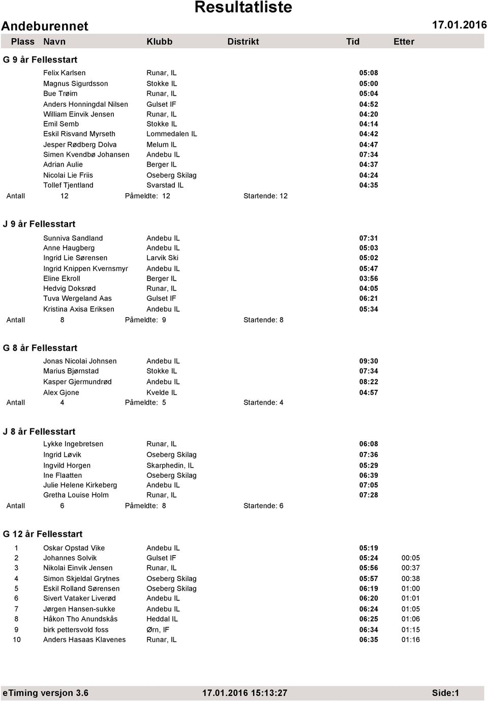 04:24 Tollef Tjentland Svarstad IL 04:35 Antall 12 Påmeldte: 12 Startende: 12 J 9 år Fellesstart Sunniva Sandland Andebu IL 07:31 Anne Haugberg Andebu IL 05:03 Ingrid Lie Sørensen Larvik Ski 05:02