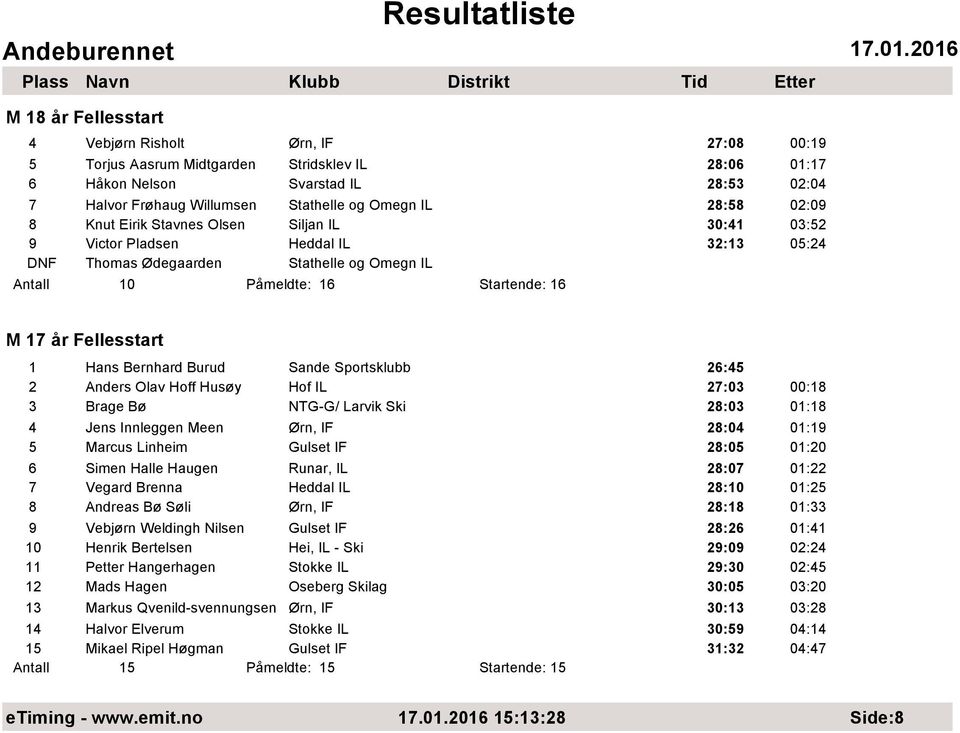 Fellesstart 1 Hans Bernhard Burud Sande Sportsklubb 26:45 2 Anders Olav Hoff Husøy Hof IL 27:03 00:18 3 Brage Bø NTG-G/ Larvik Ski 28:03 01:18 4 Jens Innleggen Meen Ørn, IF 28:04 01:19 5 Marcus