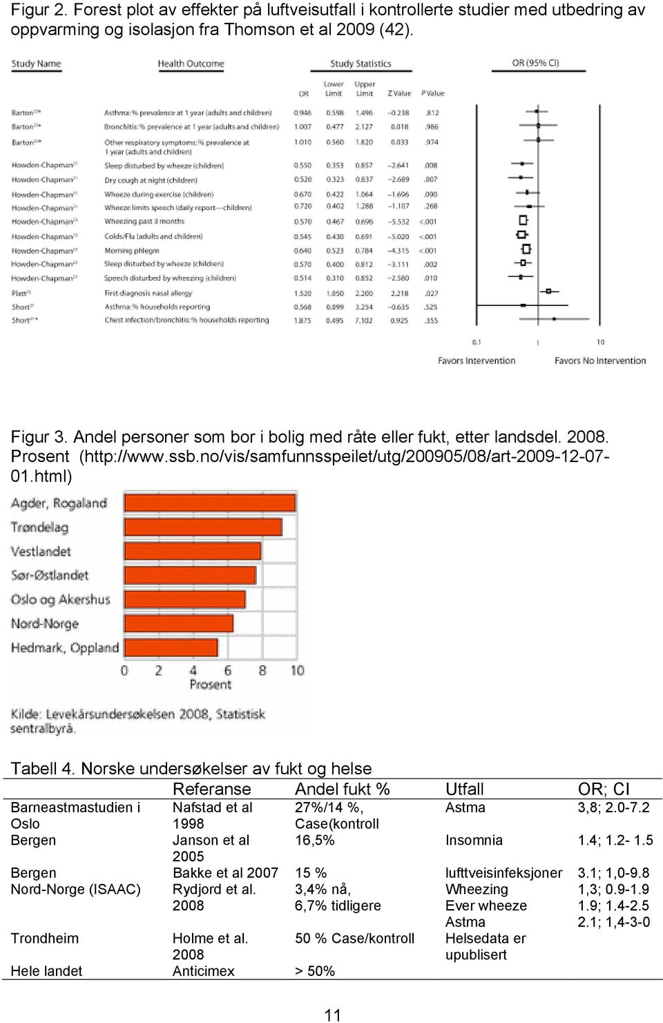 Norske undersøkelser av fukt og helse Referanse Andel fukt % Utfall OR; CI Barneastmastudien i Nafstad et al 27%/14 %, Astma 3,8; 2.0-7.2 Oslo 1998 Case(kontroll Bergen Janson et al 16,5% Insomnia 1.