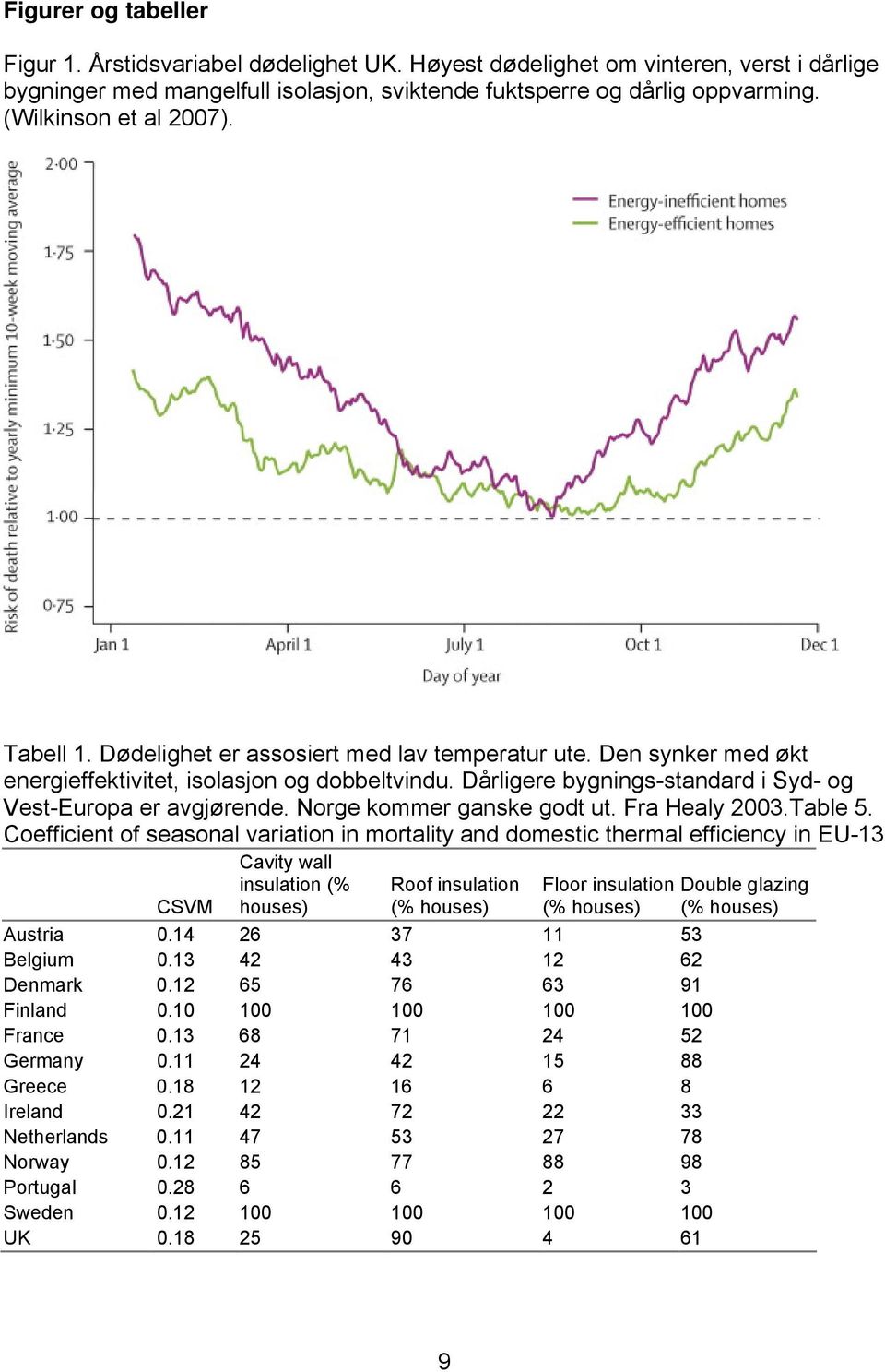 Dårligere bygnings-standard i Syd- og Vest-Europa er avgjørende. Norge kommer ganske godt ut. Fra Healy 2003.Table 5.