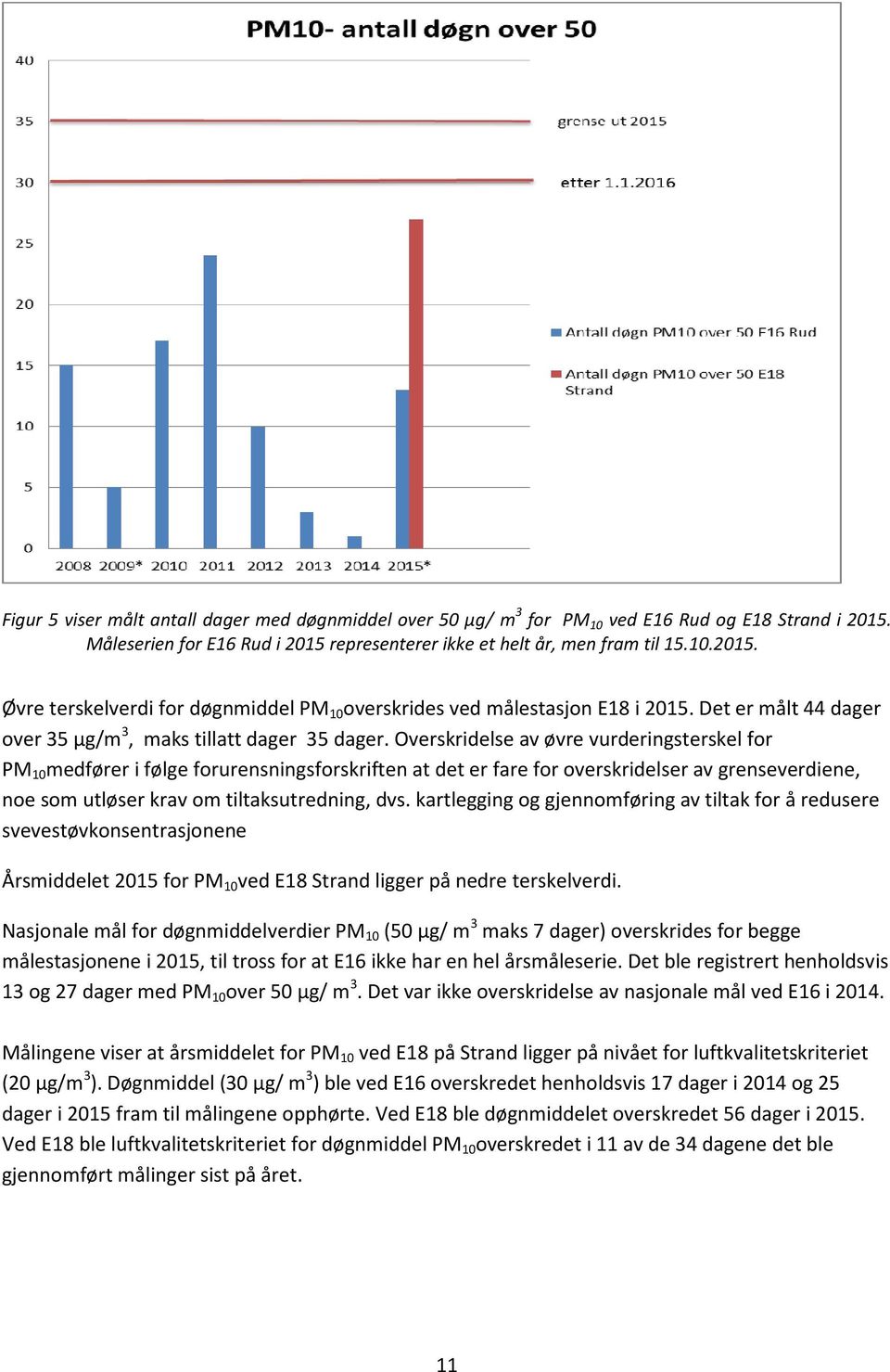 Overskridelse av øvre vurderingsterskel for PM 10 medfører i følge forurensningsforskriften at det er fare for overskridelser av grenseverdiene, noe som utløser krav om tiltaksutredning, dvs.