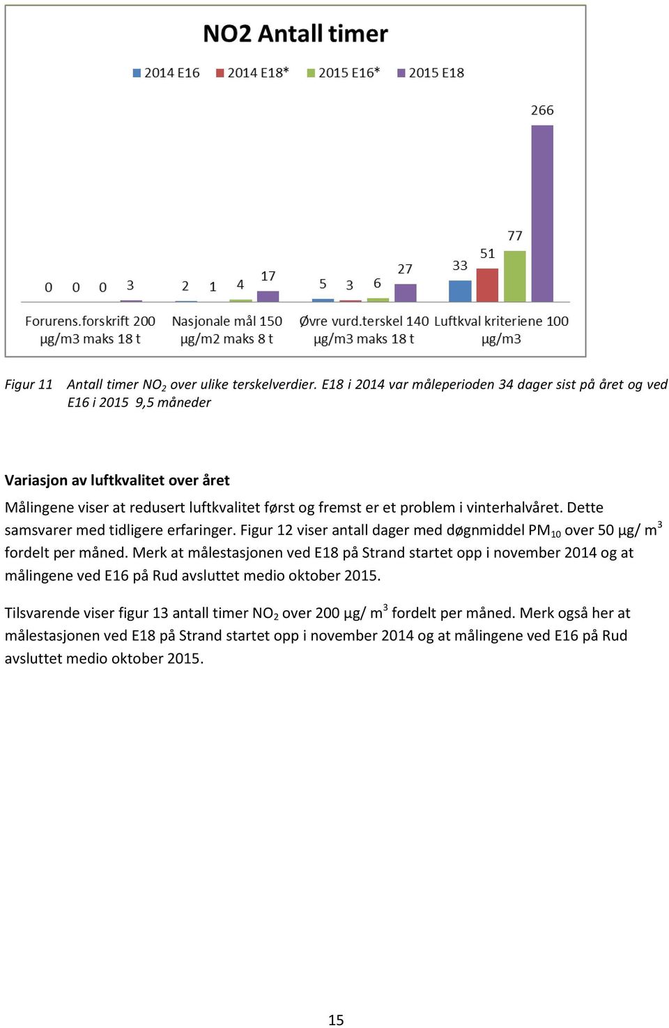 problem i vinterhalvåret. Dette samsvarer med tidligere erfaringer. Figur 12 viser antall dager med døgnmiddel PM 10 over 50 µg/ m 3 fordelt per måned.