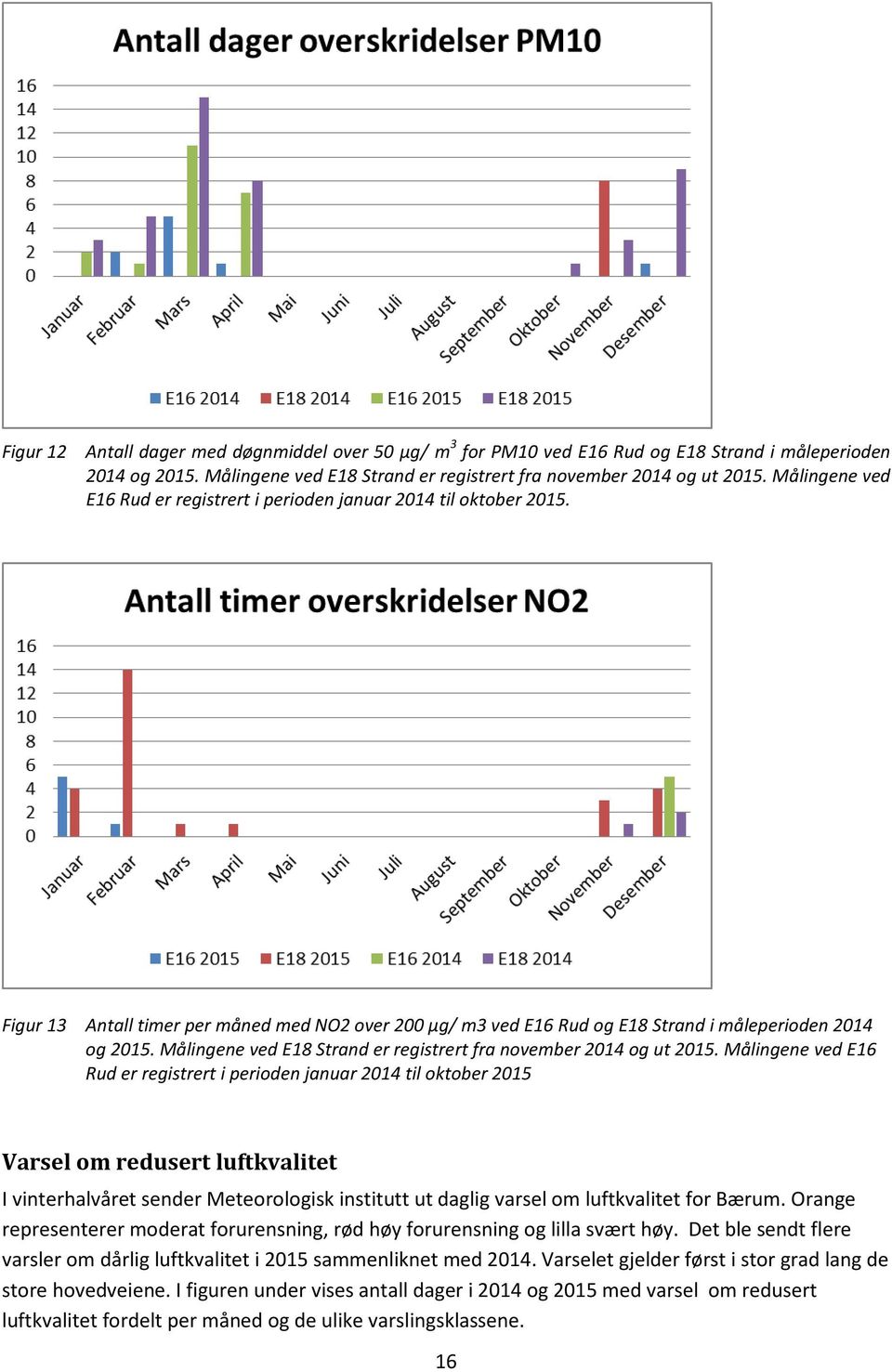 Målingene ved E18 Strand er registrert fra november 2014 og ut 2015.