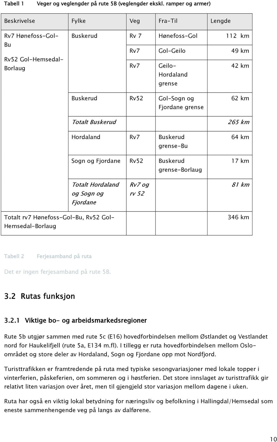 Rv52 Gol-Sogn og Fjordane grense Totalt Buskerud Hordaland Rv7 Buskerud grense-bu Sogn og Fjordane Rv52 Buskerud grense-borlaug 62 km 265 km 64 km 17 km Totalt Hordaland og Sogn og Fjordane Totalt