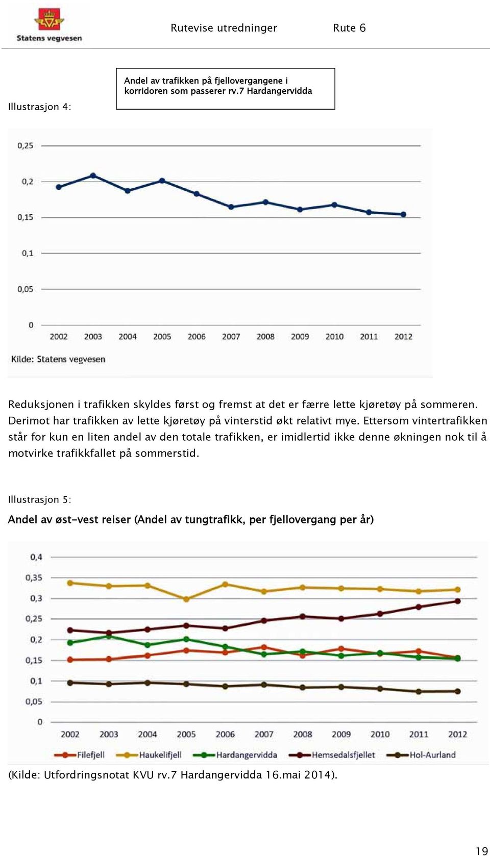 Derimot har trafikken av lette kjøretøy på vinterstid økt relativt mye.