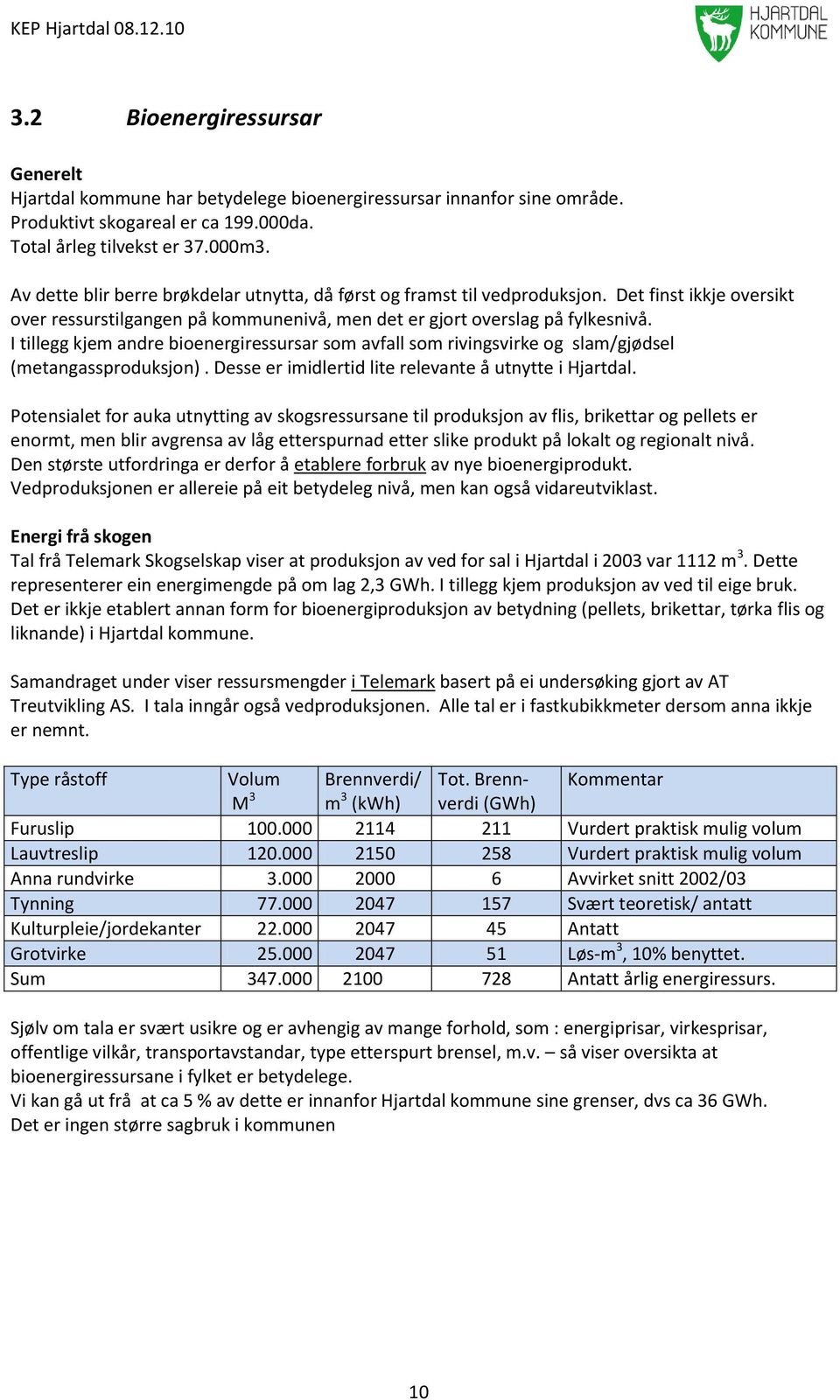 I tillegg kjem andre bioenergiressursar som avfall som rivingsvirke og slam/gjødsel (metangassproduksjon). Desse er imidlertid lite relevante å utnytte i Hjartdal.