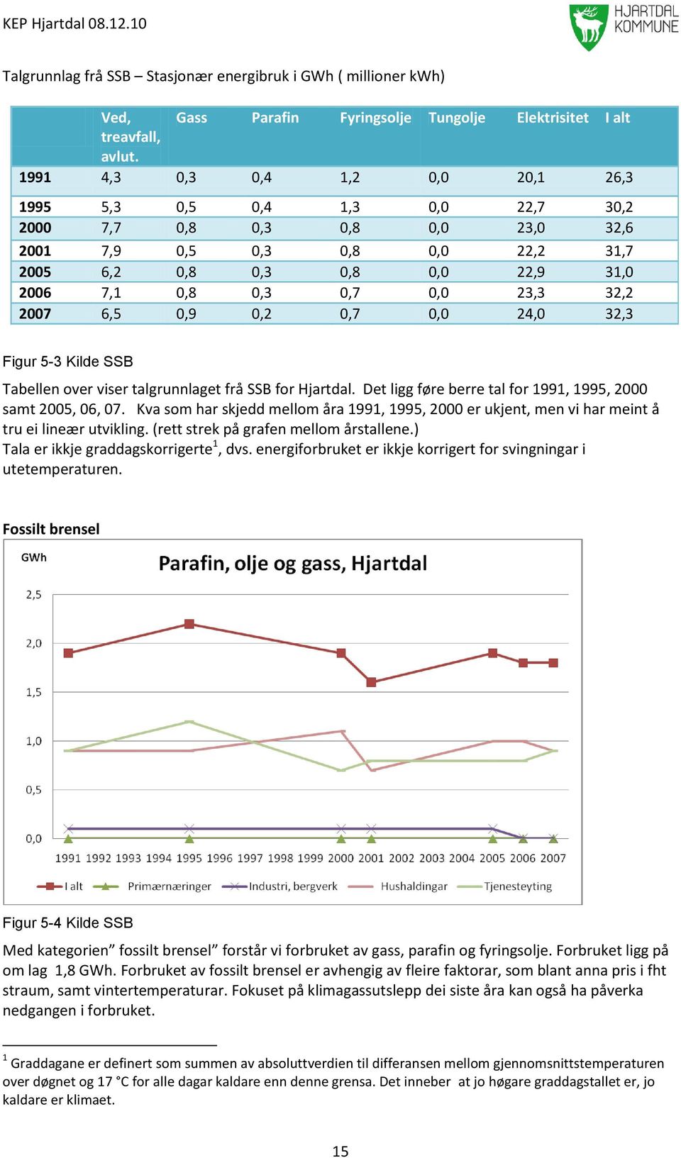 23,3 32,2 2007 6,5 0,9 0,2 0,7 0,0 24,0 32,3 Figur 5-3 Kilde SSB Tabellen over viser talgrunnlaget frå SSB for Hjartdal. Det ligg føre berre tal for 1991, 1995, 2000 samt 2005, 06, 07.