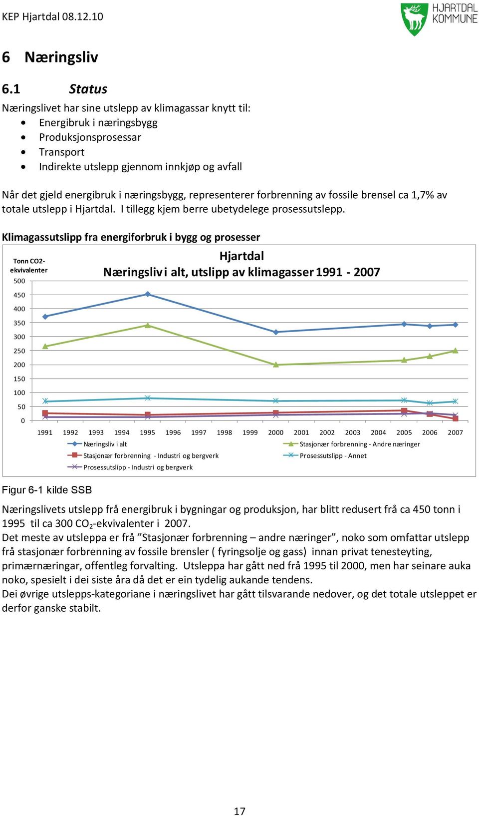 næringsbygg, representerer forbrenning av fossile brensel ca 1,7% av totale utslepp i Hjartdal. I tillegg kjem berre ubetydelege prosessutslepp.