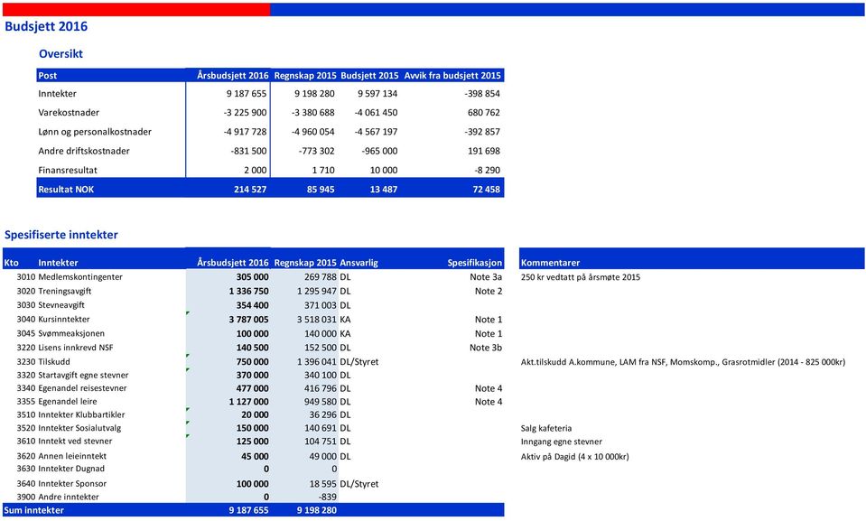 458 Spesifiserte inntekter Kto Inntekter Årsbudsjett 2016 Regnskap 2015 Ansvarlig Spesifikasjon Kommentarer 3010 Medlemskontingenter 305 000 269 788 DL Note 3a 250 kr vedtatt på årsmøte 2015 3020