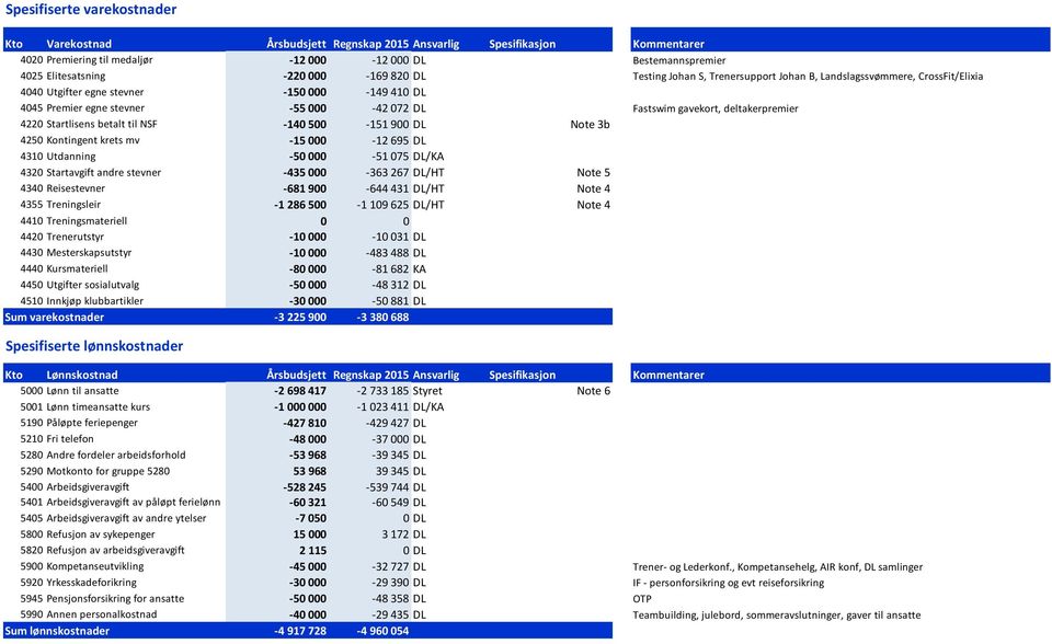 deltakerpremier 4220 Startlisens betalt til NSF -140 500-151 900 DL Note 3b 4250 Kontingent krets mv -15 000-12 695 DL 4310 Utdanning -50 000-51 075 DL/KA 4320 Startavgift andre stevner -435 000-363