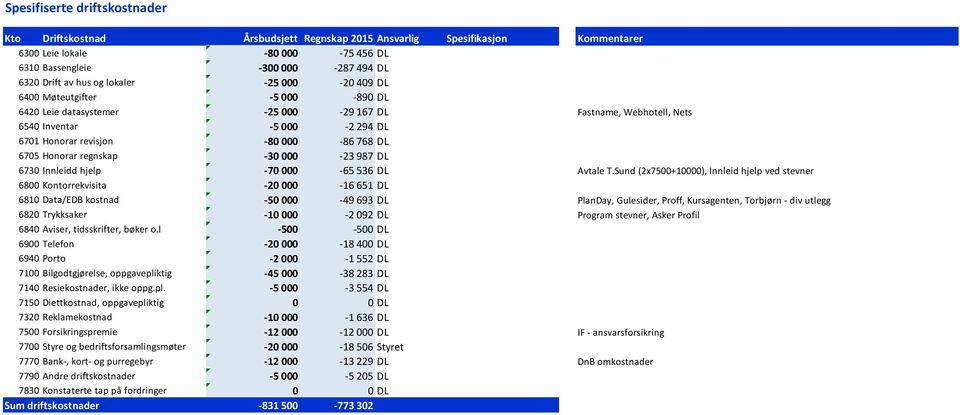 6705 Honorar regnskap -30 000-23 987 DL 6730 Innleidd hjelp -70 000-65 536 DL Avtale T.