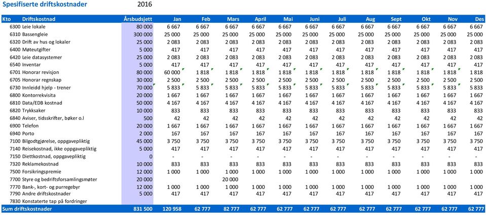 083 2 083 2 083 2 083 2 083 2 083 6400 Møteutgifter 5 000 417 417 417 417 417 417 417 417 417 417 417 417 6420 Leie datasystemer 25 000 2 083 2 083 2 083 2 083 2 083 2 083 2 083 2 083 2 083 2 083 2