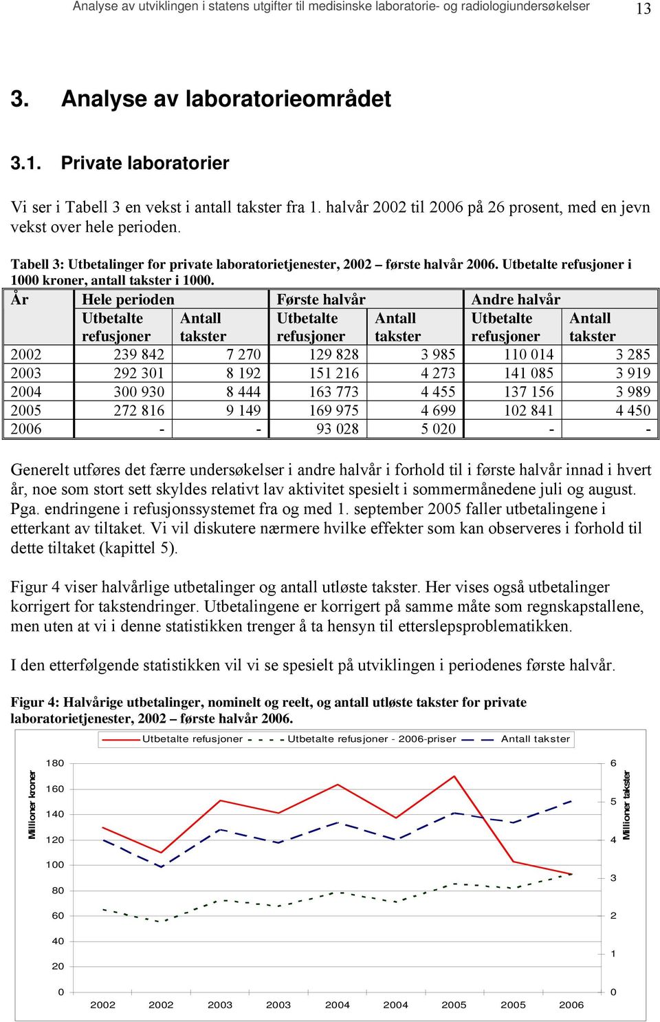 Utbetalte refusjoner i 1000 kroner, antall takster i 1000.