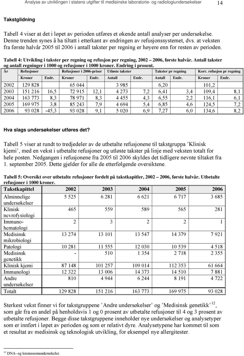 at veksten fra første halvår 2005 til 2006 i antall takster per regning er høyere enn for resten av perioden.