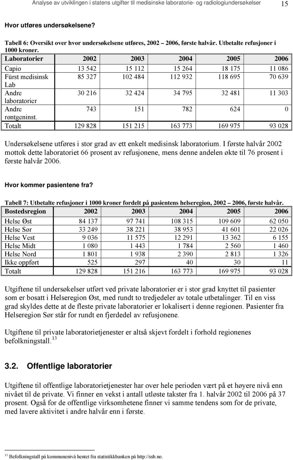 Laboratorier 2002 2003 2004 2005 2006 Capio 13 542 15 112 15 264 18 175 11 086 Fürst medisinsk 85 327 102 484 112 932 118 695 70 639 Lab Andre 30 216 32 424 34 795 32 481 11 303 laboratorier Andre