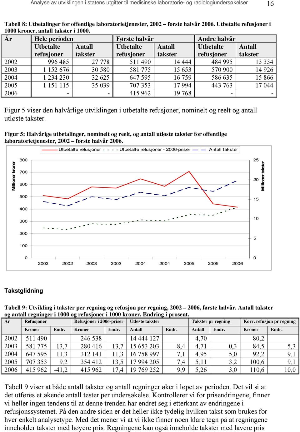 År Hele perioden Første halvår Andre halvår Utbetalte refusjoner Antall takster Utbetalte refusjoner Antall takster Utbetalte refusjoner Antall takster 2002 996 485 27 778 511 490 14 444 484 995 13