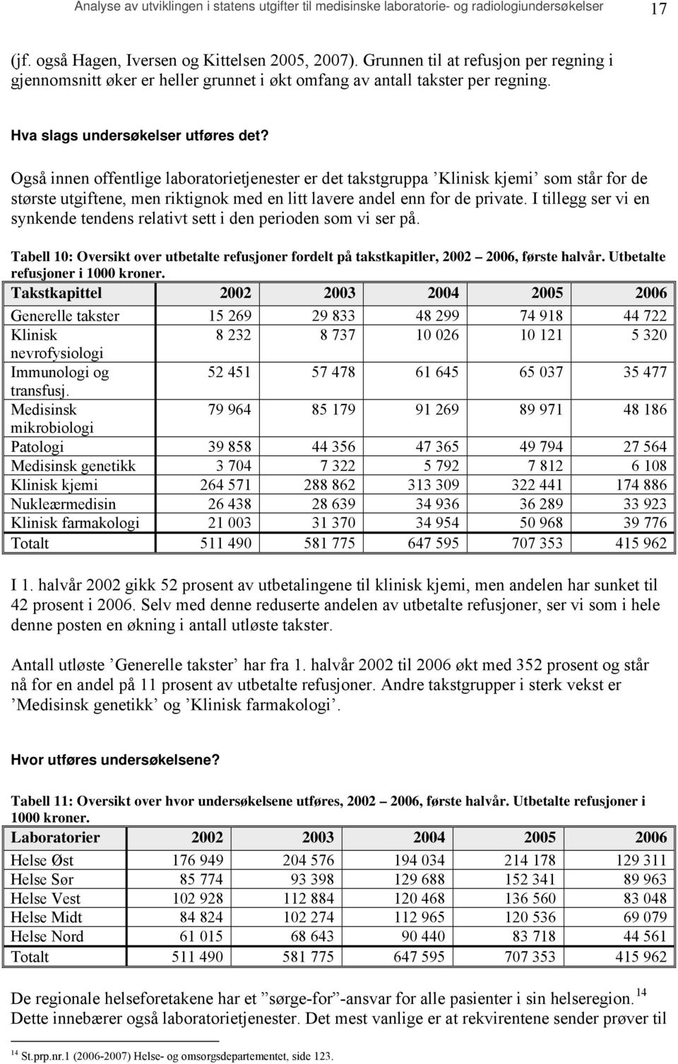 Også innen offentlige laboratorietjenester er det takstgruppa Klinisk kjemi som står for de største utgiftene, men riktignok med en litt lavere andel enn for de private.