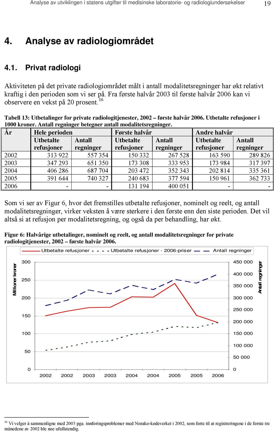 Fra første halvår 2003 til første halvår 2006 kan vi observere en vekst på 20 prosent. 16 Tabell 13: Utbetalinger for private radiologitjenester, 2002 første halvår 2006.