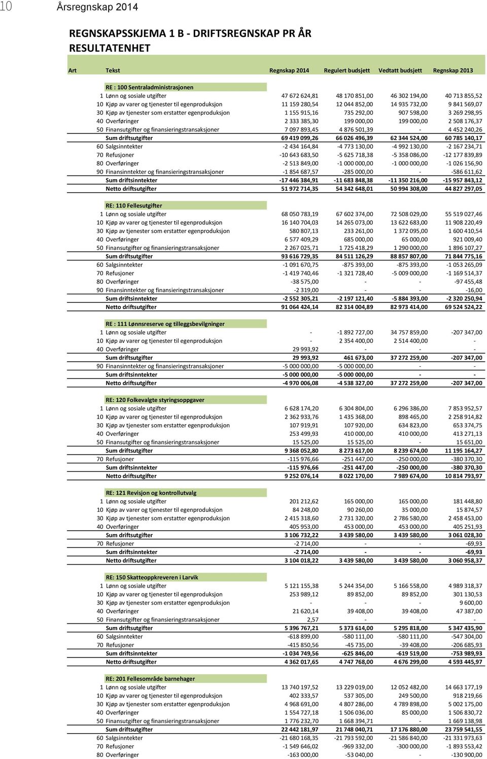 som erstatter egenproduksjon 1 155 915,16 735 292,00 907 598,00 3 269 298,95 40 Overføringer 2 333 385,30 199 000,00 199 000,00 2 508 176,37 50 Finansutgifter og finansieringstransaksjoner 7 097