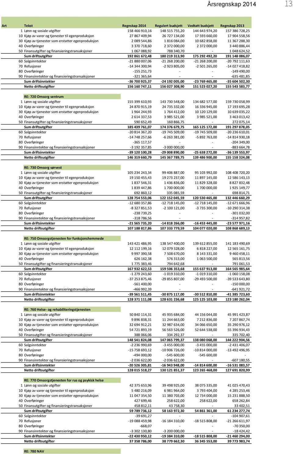 Overføringer 3 370 718,60 2 372 000,00 2 372 000,00 3 440 886,44 50 Finansutgifter og finansieringstransaksjoner 1 067 088,92 788 340,70-1 048 624,52 Sum driftsutgifter 192 861 672,48 180 219 313,90