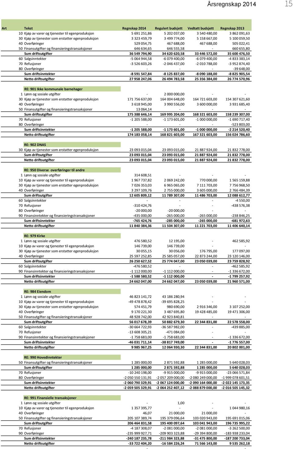 finansieringstransaksjoner 646 634,65 646 555,58-660 655,80 Sum driftsutgifter 36 549 794,90 34 620 620,58 33 446 572,00 35 600 476,50 60 Salgsinntekter -5 064 944,58-6 079 400,00-6 079 400,00-4 833