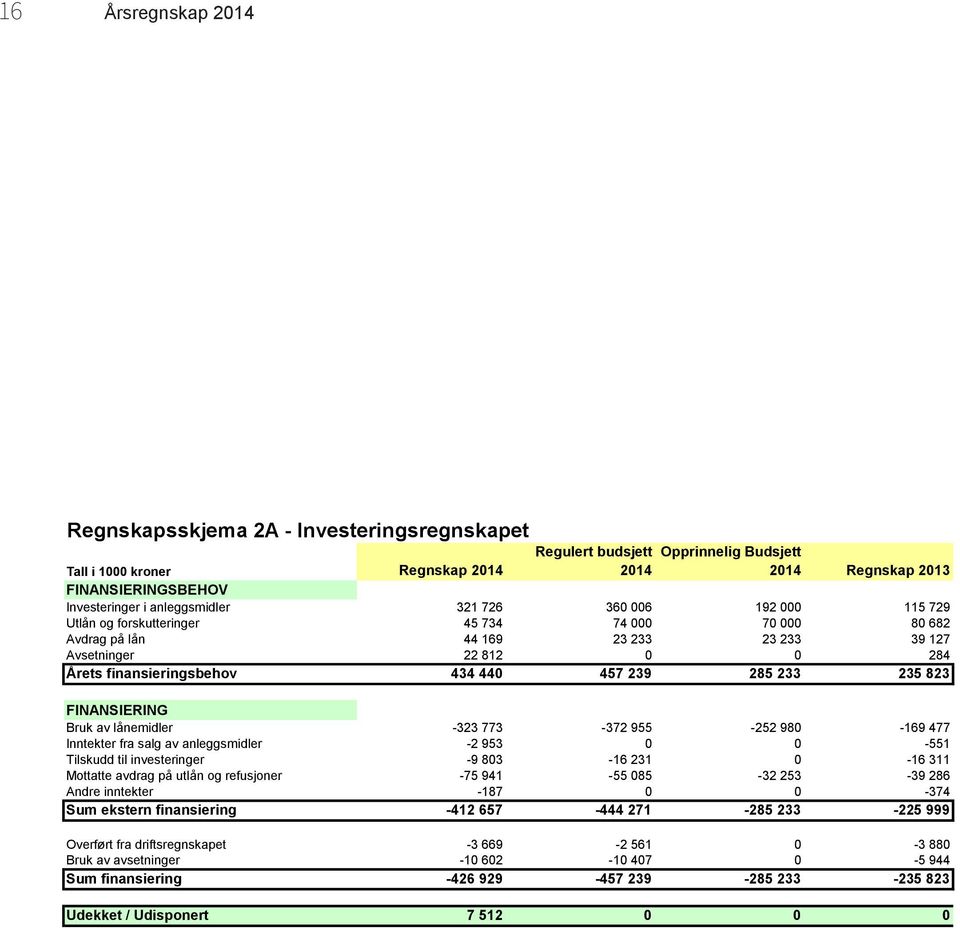 440 457 239 285 233 235 823 FINANSIERING Bruk av lånemidler -323 773-372 955-252 980-169 477 Inntekter fra salg av anleggsmidler -2 953 0 0-551 Tilskudd til investeringer -9 803-16 231 0-16 311