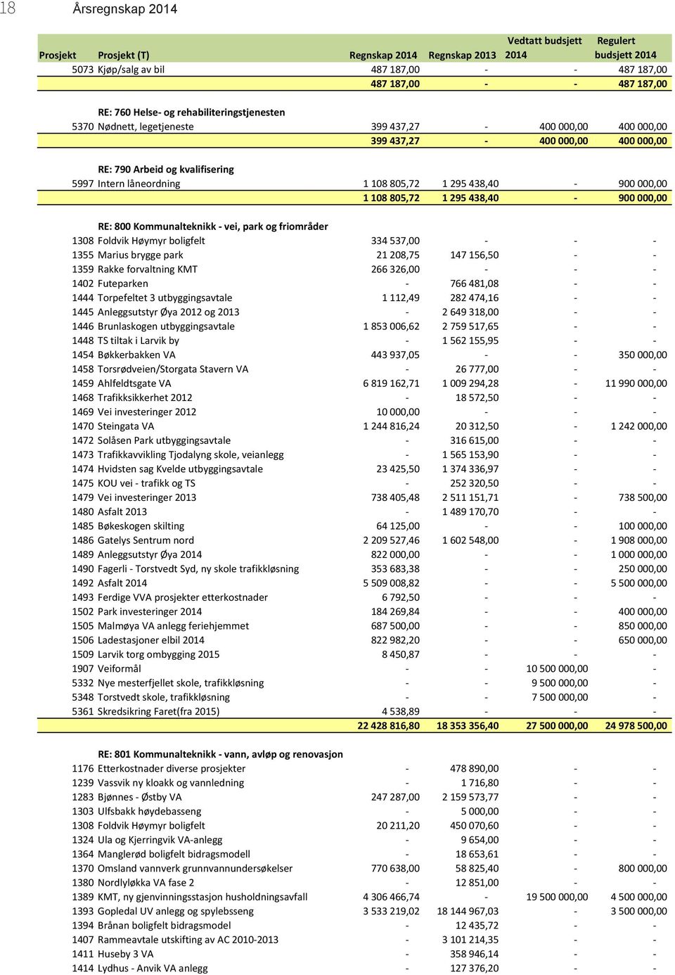 295 438,40-900 000,00 1 108 805,72 1 295 438,40-900 000,00 RE: 800 Kommunalteknikk - vei, park og friområder 1308 Foldvik Høymyr boligfelt 334 537,00 - - - 1355 Marius brygge park 21 208,75 147