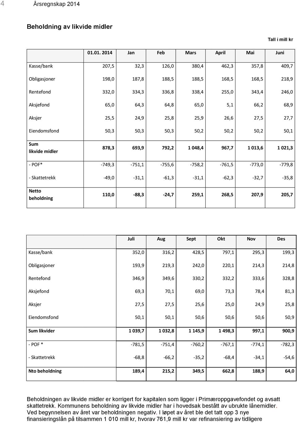 01. 2014 Jan Feb Mars April Mai Juni Kasse/bank 207,5 32,3 126,0 380,4 462,3 357,8 409,7 Obligasjoner 198,0 187,8 188,5 188,5 168,5 168,5 218,9 Rentefond 332,0 334,3 336,8 338,4 255,0 343,4 246,0