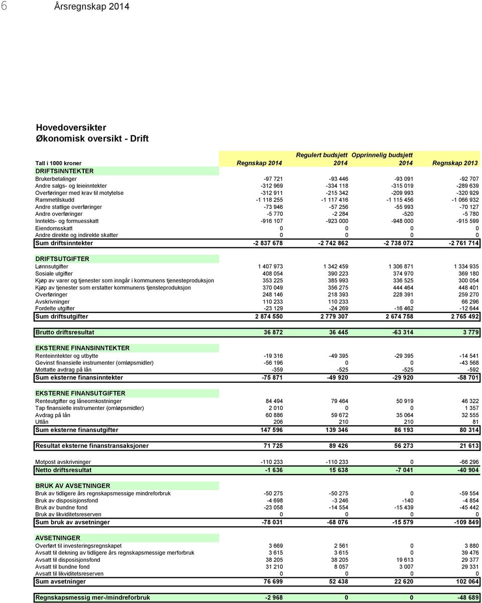 456-1 066 932 Andre statlige overføringer -73 946-57 256-55 993-70 127 Andre overføringer -5 770-2 284-520 -5 780 Inntekts- og formuesskatt -916 107-923 000-948 000-915 599 Eiendomsskatt 0 0 0 0
