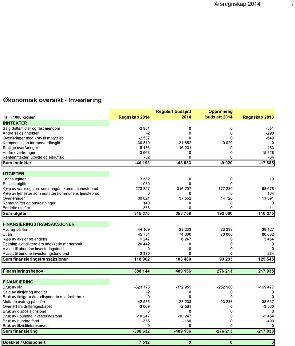 overføringer -3 668 0 0-15 828 Renteinntekter, utbytte og eieruttak -82 0 0-84 Sum inntekter -46 193-48 083-9 020-17 885 UTGIFTER Lønnsutgifter 3 382 0 0 10 Sosiale utgifter 1 030 0 0 1 Kjøp av varer