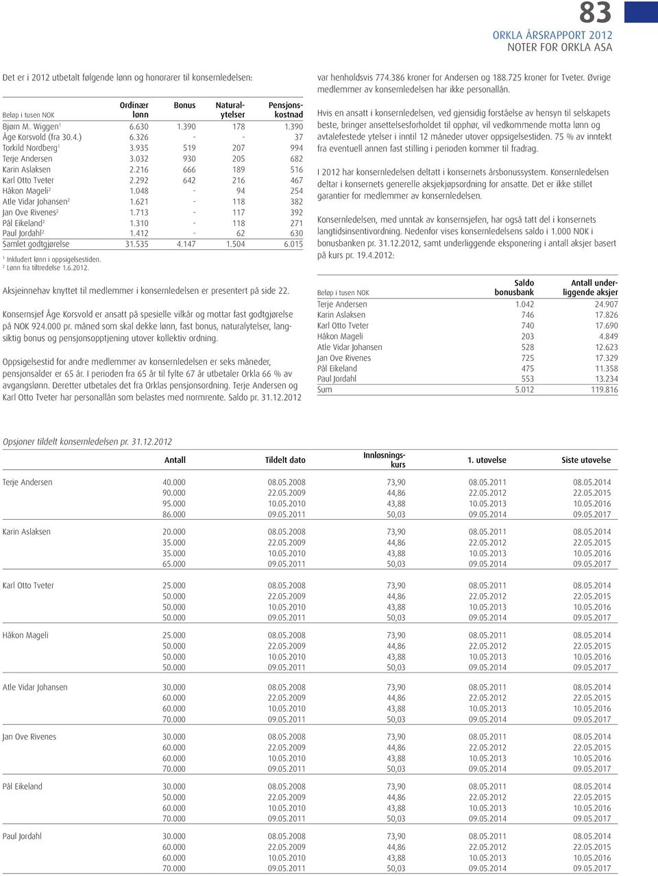 62-8 382 Jan Ove Rivenes 2.73-7 392 Pål Eikeland 2.30-8 27 Paul Jordahl 2.42-62 630 Samlet godtgjørelse 3.535 4.47.504 6.05 Inkludert lønn i oppsigelsestiden. 2 Lønn fra tiltredelse.6.202.