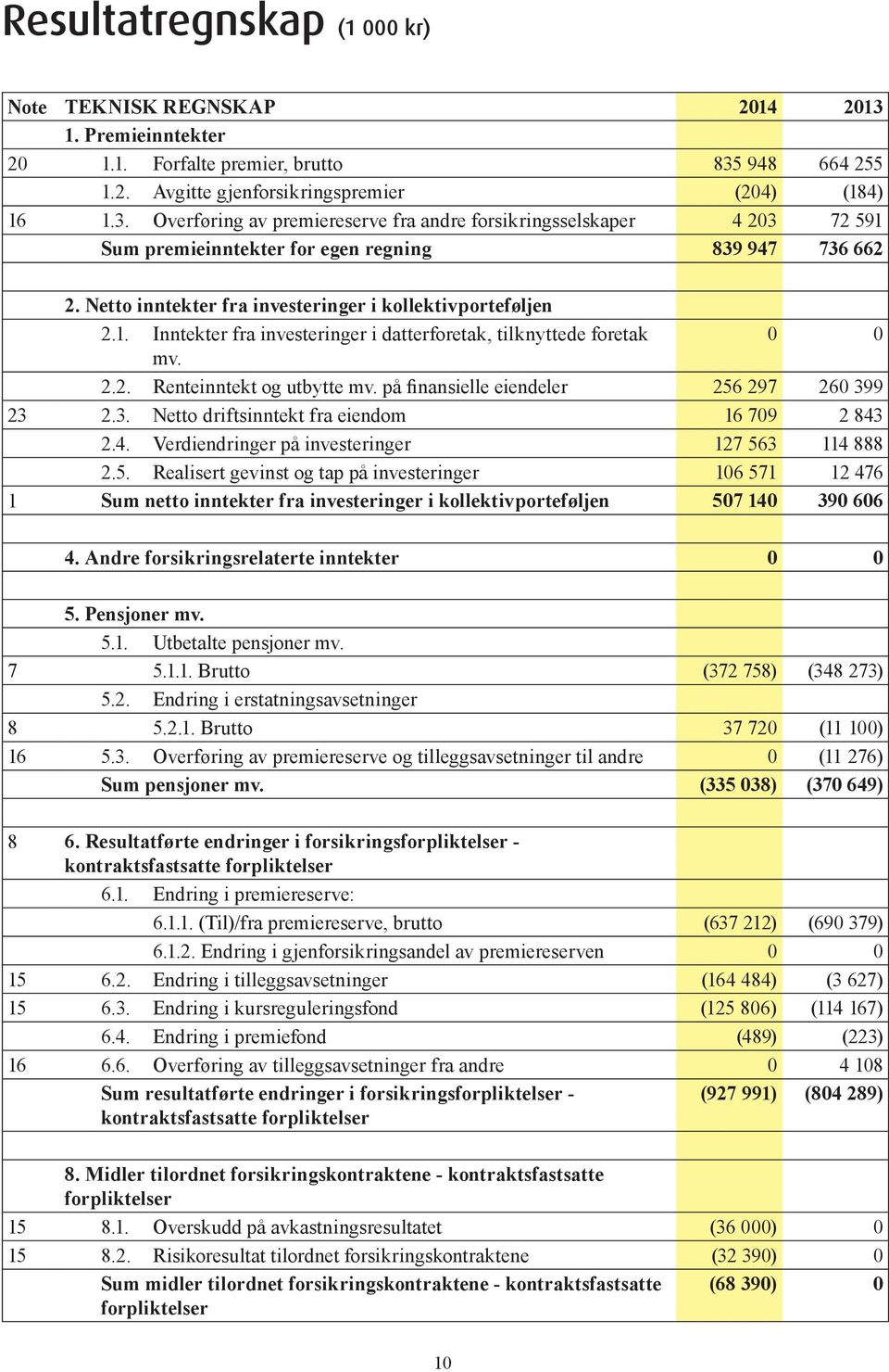 på finansielle eiendeler 256 297 26 399 23 2.3. Netto driftsinntekt fra eiendom 16 79 2 843 2.4. Verdiendringer på investeringer 127 563 114 888 2.5. Realisert gevinst og tap på investeringer 16 571 12 476 1 Sum netto inntekter fra investeringer i kollektivporteføljen 57 14 39 66 4.