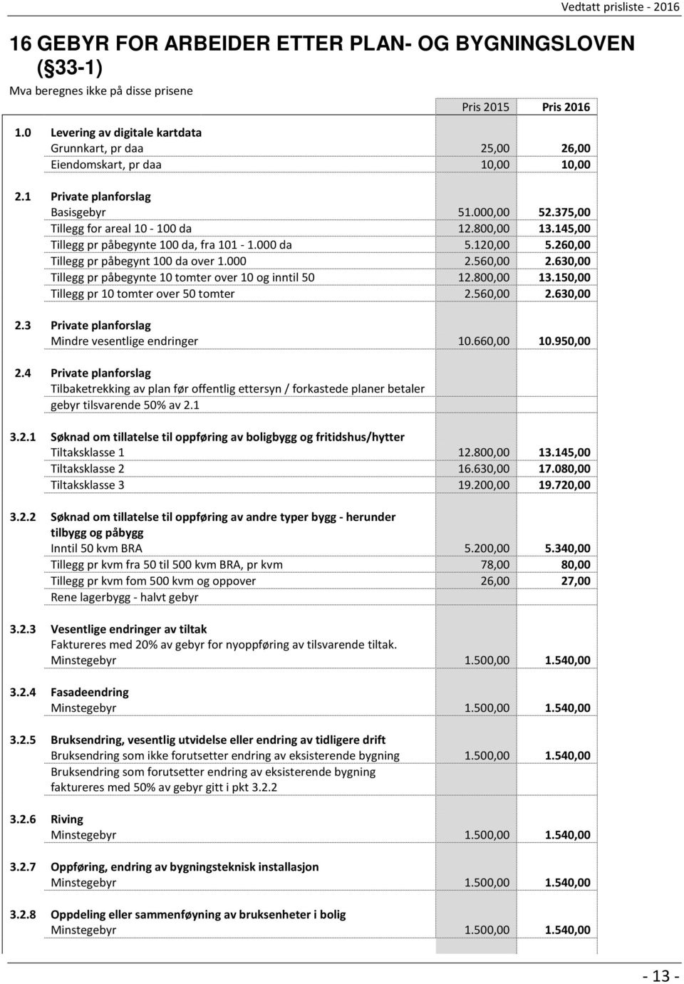 630,00 Tillegg pr påbegynte 10 tomter over 10 og inntil 50 12.800,00 13.150,00 Tillegg pr 10 tomter over 50 tomter 2.560,00 2.630,00 2.3 Private planforslag Mindre vesentlige endringer 10.660,00 10.