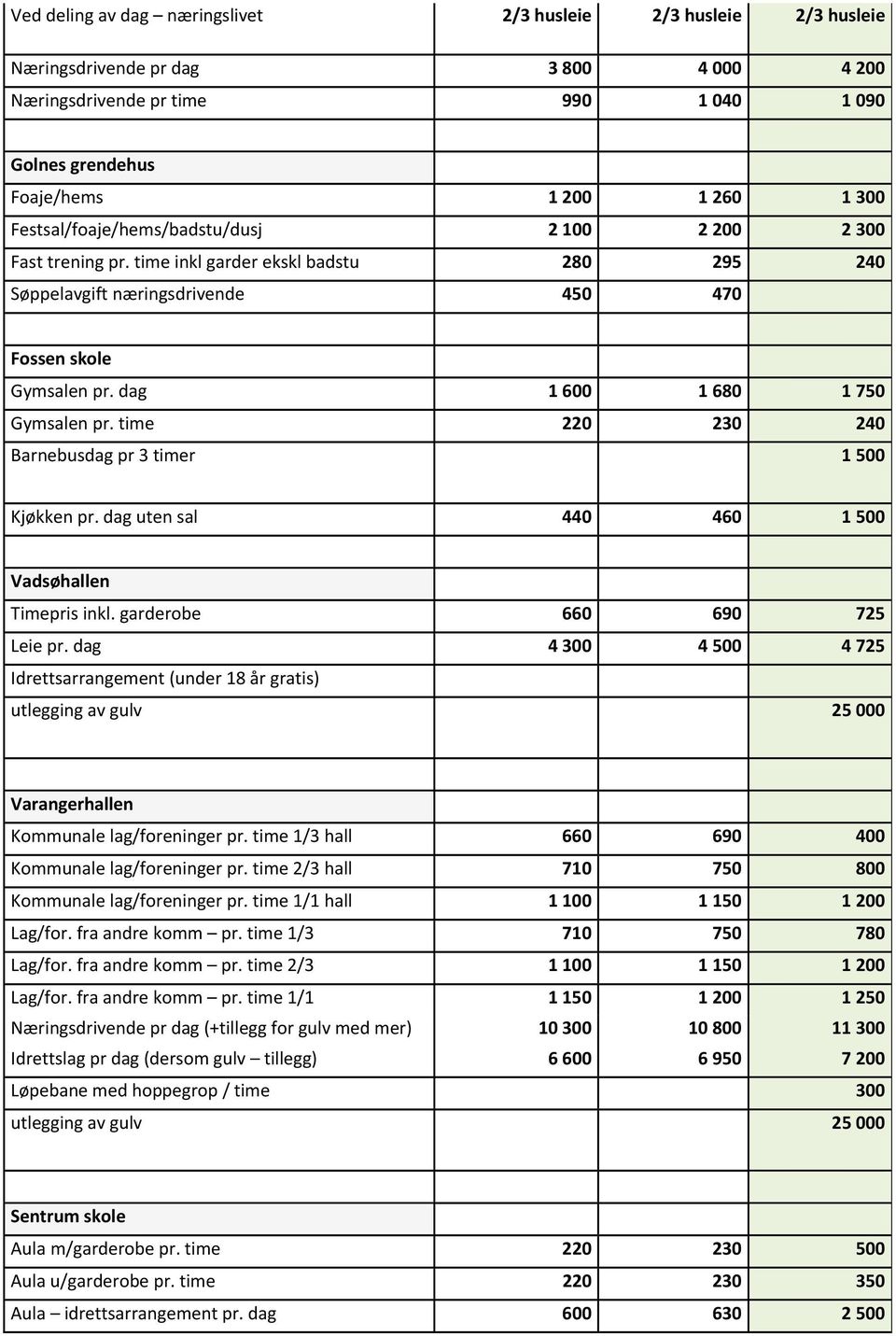 dag 1 600 1 680 1 750 Gymsalen pr. time 220 230 240 Barnebusdag pr 3 timer 1 500 Kjøkken pr. dag uten sal 440 460 1 500 Vadsøhallen Timepris inkl. garderobe 660 690 725 Leie pr.