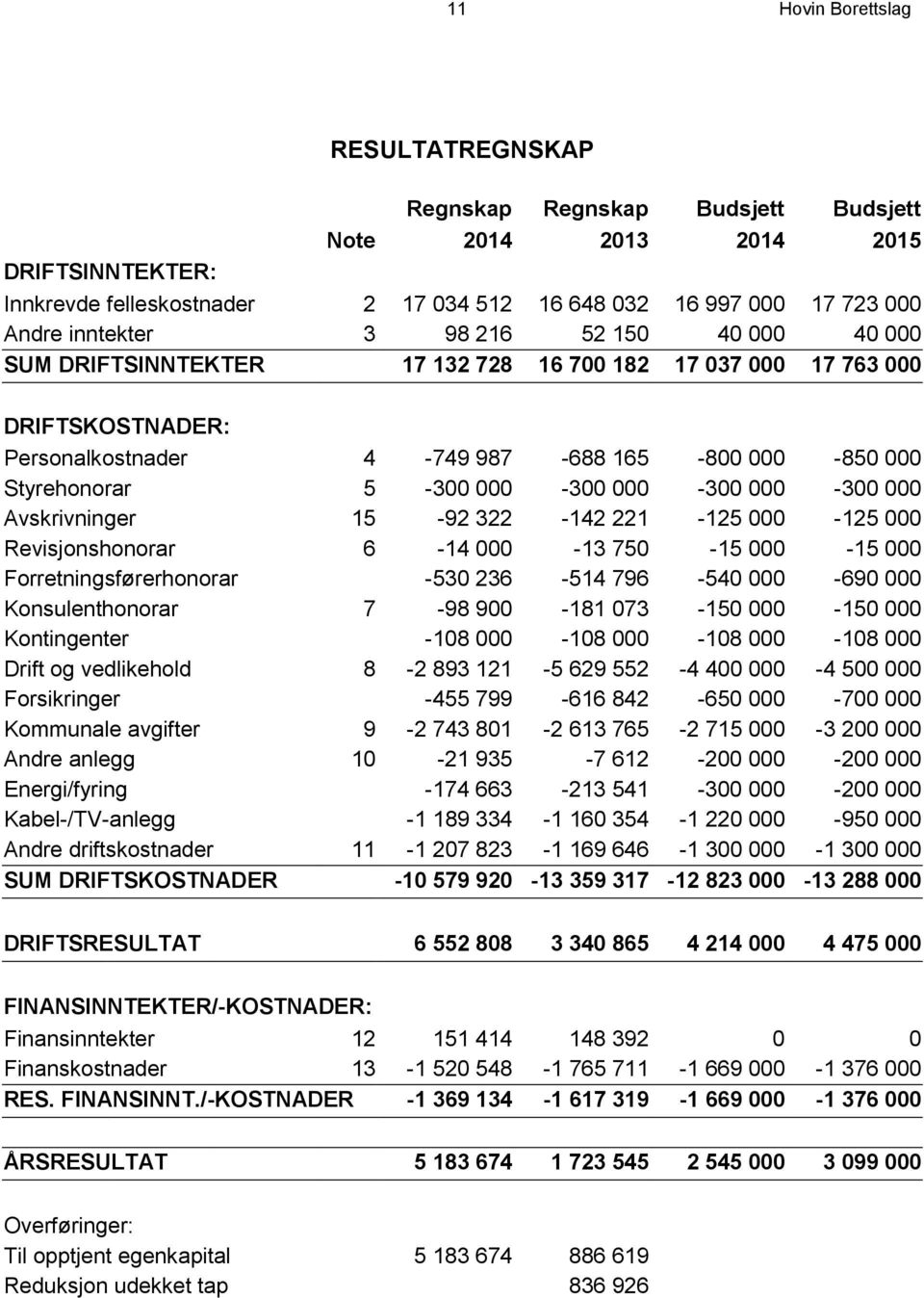 000-300 000-300 000 Avskrivninger 15-92 322-142 221-125 000-125 000 Revisjonshonorar 6-14 000-13 750-15 000-15 000 Forretningsførerhonorar -530 236-514 796-540 000-690 000 Konsulenthonorar 7-98