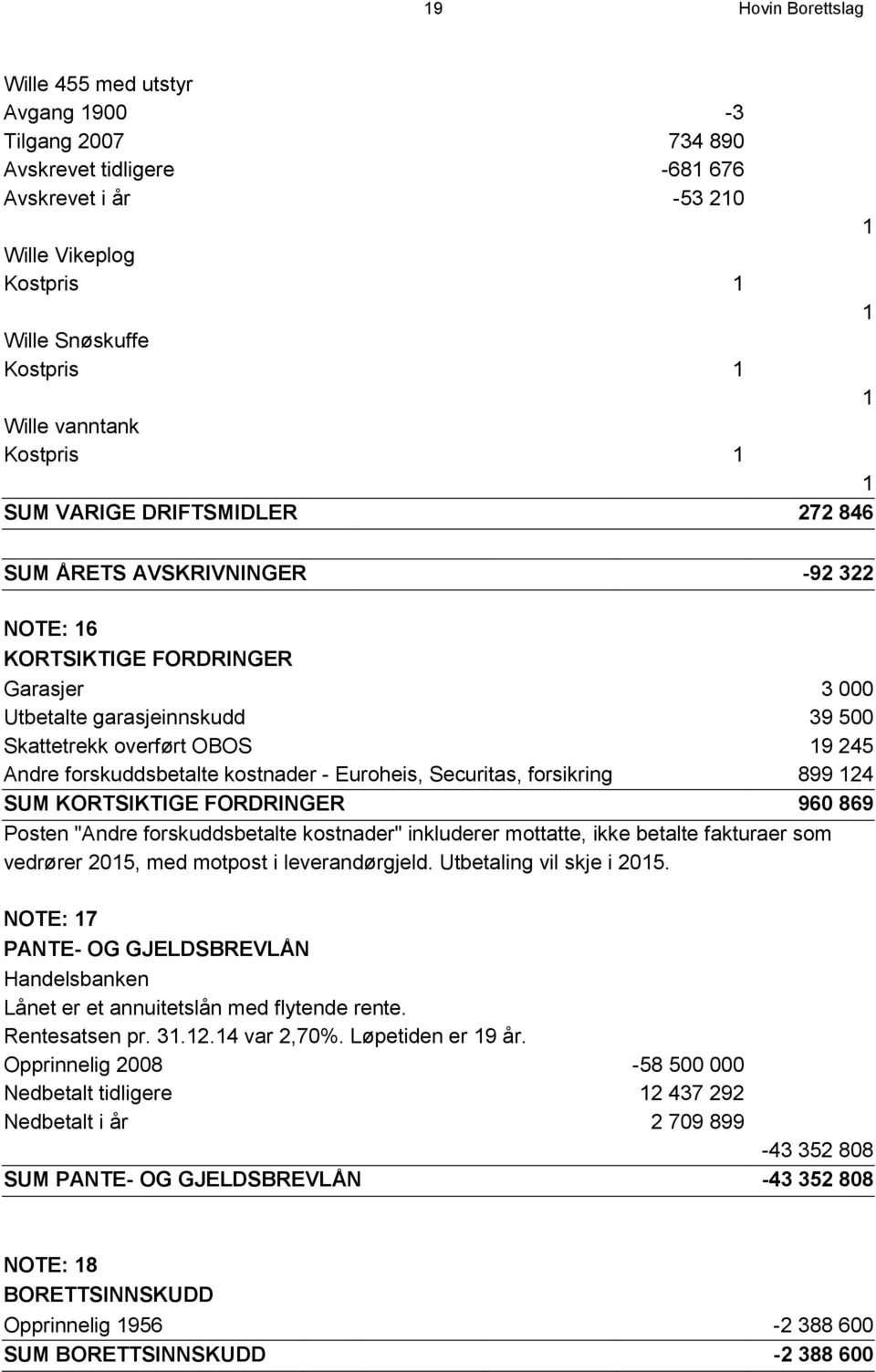 Andre forskuddsbetalte kostnader - Euroheis, Securitas, forsikring 899 124 SUM KORTSIKTIGE FORDRINGER 960 869 Posten "Andre forskuddsbetalte kostnader" inkluderer mottatte, ikke betalte fakturaer som