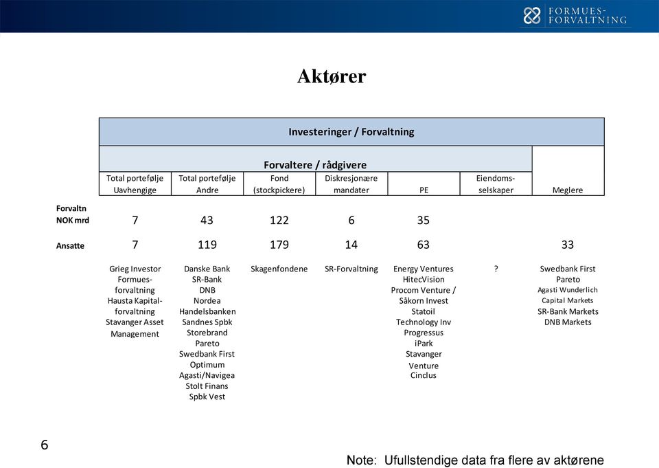 Swedbank First Formues- SR-Bank HitecVision Pareto forvaltning DNB Procom Venture / Agasti Wunderlich Hausta Kapital- Nordea Såkorn Invest Capital Markets forvaltning Handelsbanken Statoil