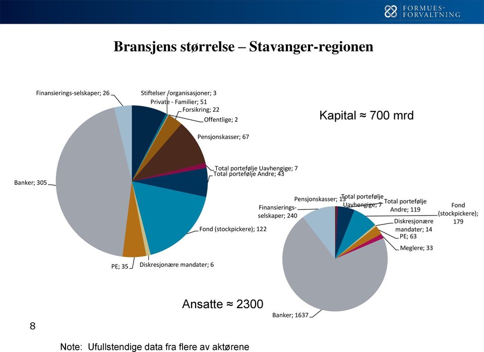 122 Finansieringsselskaper; 240 Pensjonskasser; 13 Total portefølje Uavhengige; 7 Total portefølje Andre; 119 Diskresjonære mandater; 14 PE;