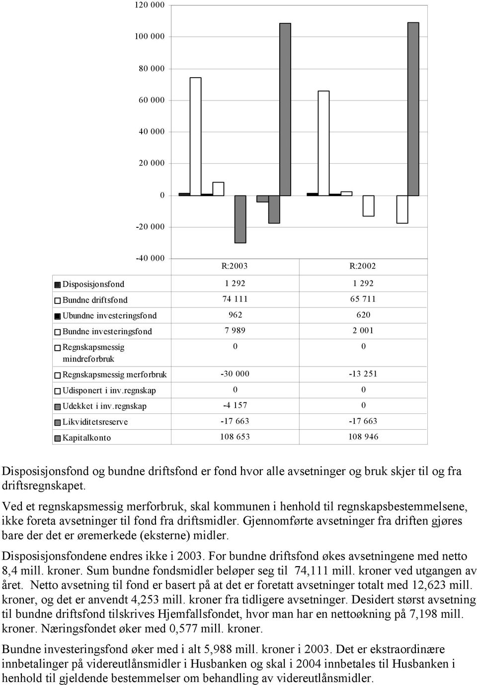 regnskap Likviditetsreserve Kapitalkonto R:2003 R:2002 1 292 1 292 74 111 65 711 962 620 7 989 2 001 0 0-30 000-13 251 0 0-4 157 0-17 663-17 663 108 653 108 946 Disposisjonsfond og bundne driftsfond