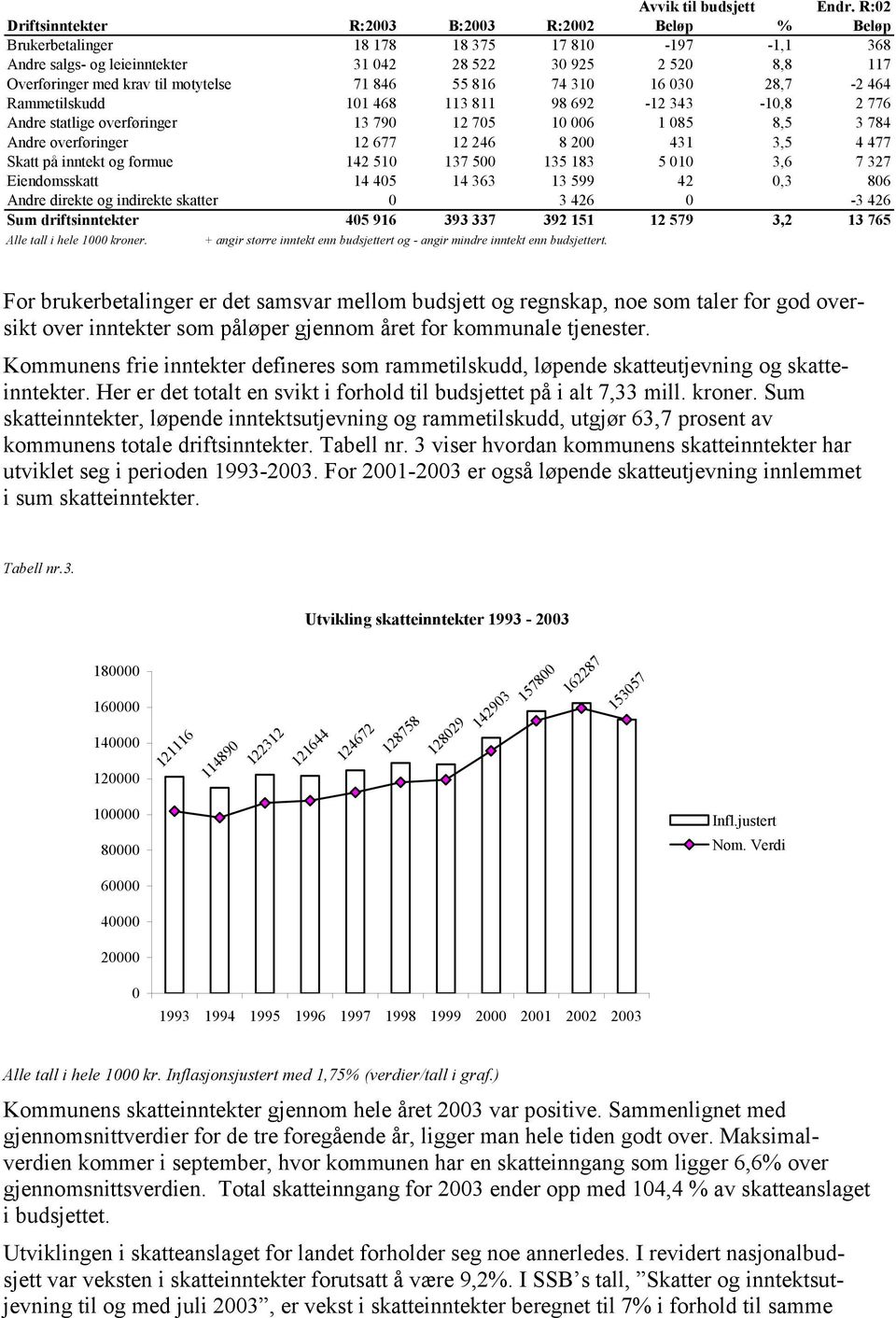 motytelse 71 846 55 816 74 310 16 030 28,7-2 464 Rammetilskudd 101 468 113 811 98 692-12 343-10,8 2 776 Andre statlige overføringer 13 790 12 705 10 006 1 085 8,5 3 784 Andre overføringer 12 677 12