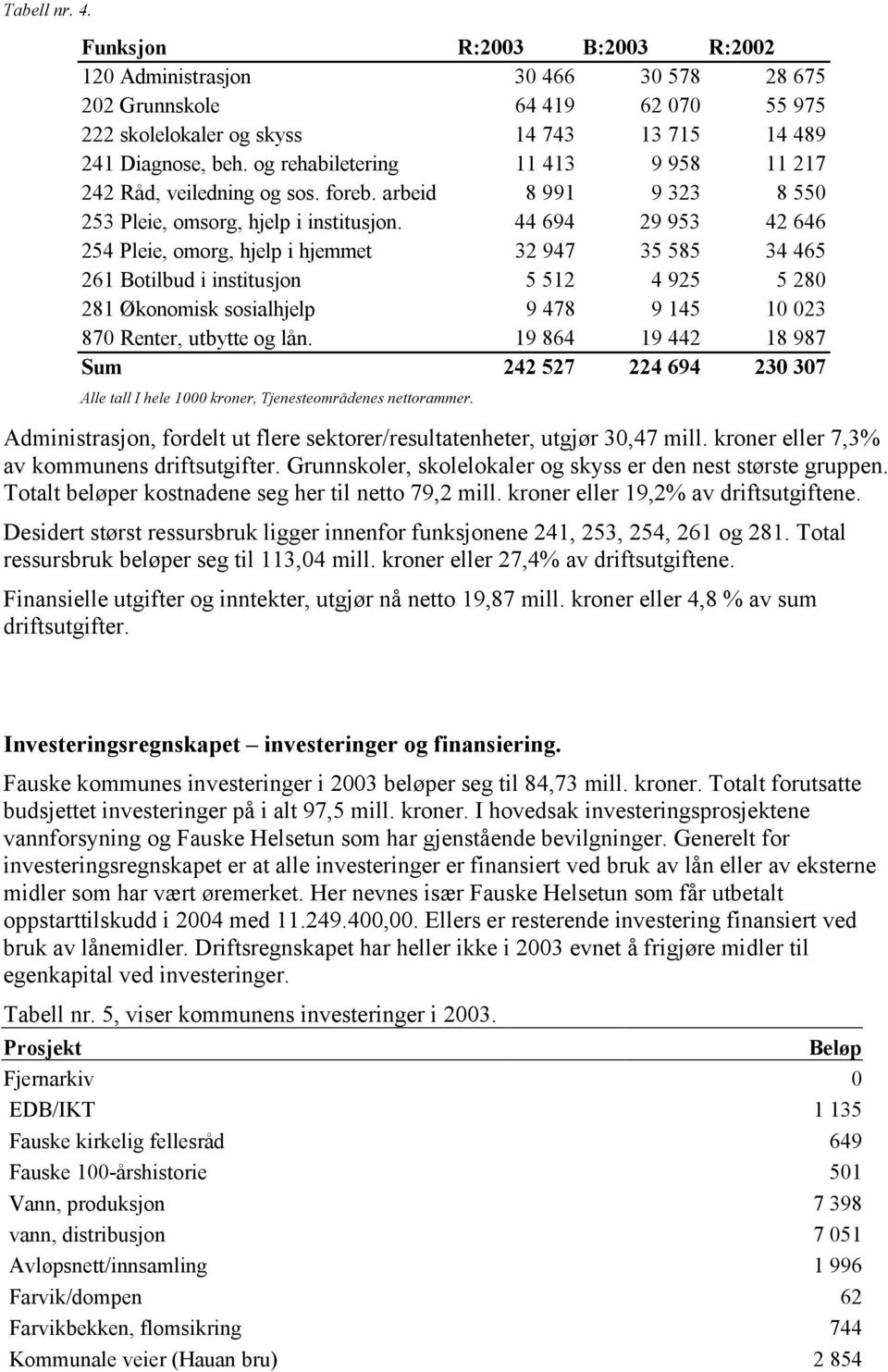 44 694 29 953 42 646 254 Pleie, omorg, hjelp i hjemmet 32 947 35 585 34 465 261 Botilbud i institusjon 5 512 4 925 5 280 281 Økonomisk sosialhjelp 9 478 9 145 10 023 870 Renter, utbytte og lån.