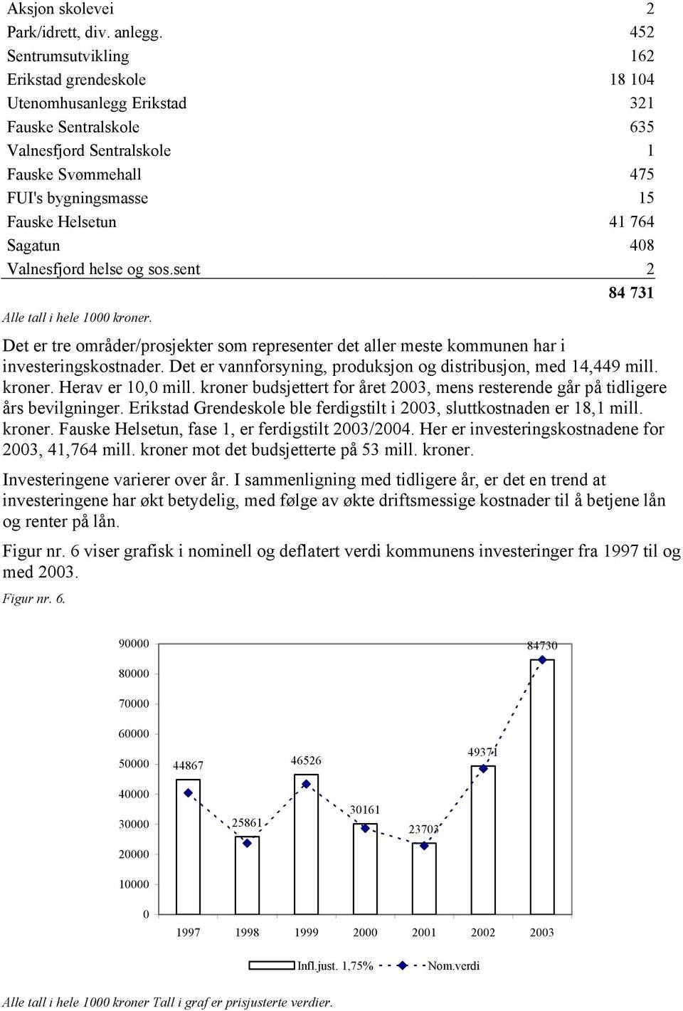 764 Sagatun 408 Valnesfjord helse og sos.sent 2 84 731 Alle tall i hele 1000 kroner. Det er tre områder/prosjekter som representer det aller meste kommunen har i investeringskostnader.